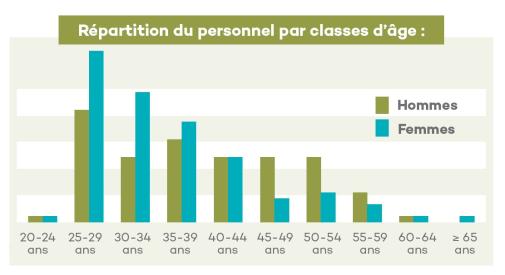 Répartition du personnel par classes d'âge