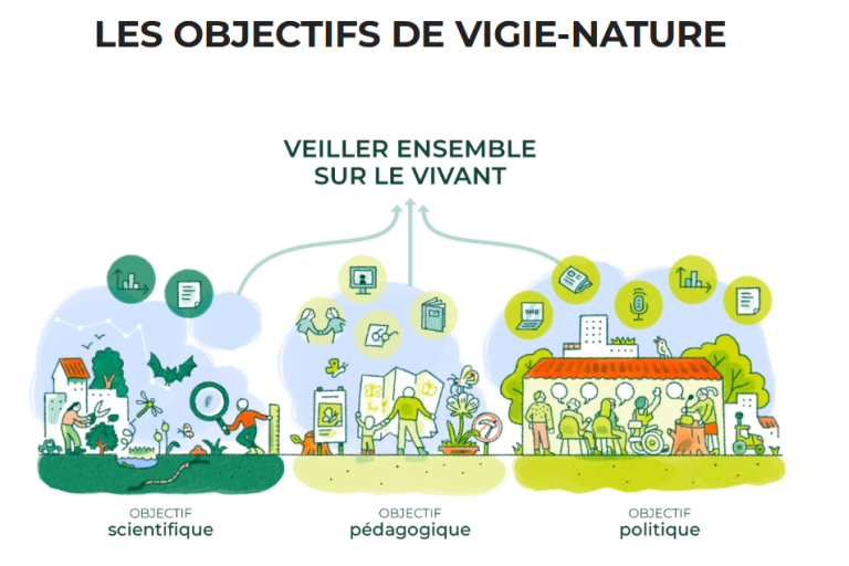Les 3 objectifs de Vigie-Nature