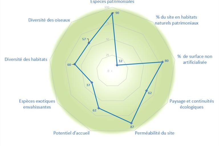 Représentation graphique des résultats de l'IQE © PatriNat