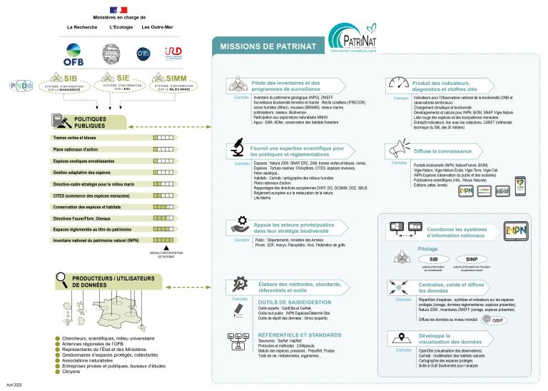 Missions de PatriNat 